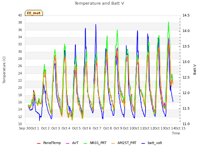 plot of Temperature and Batt V