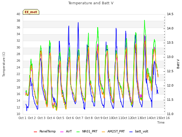 plot of Temperature and Batt V