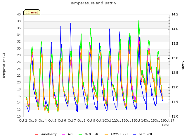 plot of Temperature and Batt V