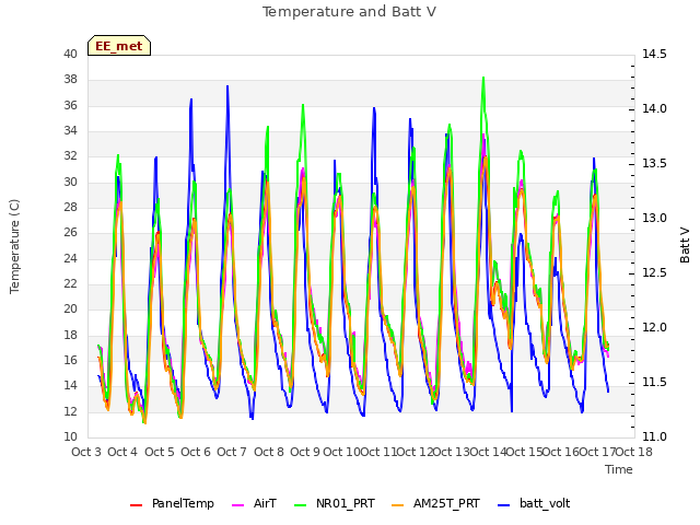 plot of Temperature and Batt V