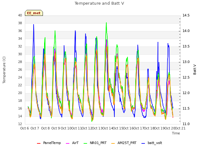 plot of Temperature and Batt V