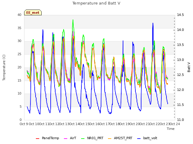 plot of Temperature and Batt V