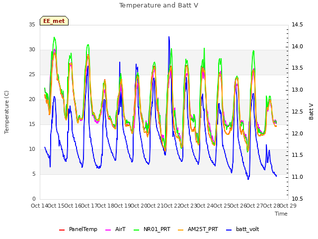 plot of Temperature and Batt V