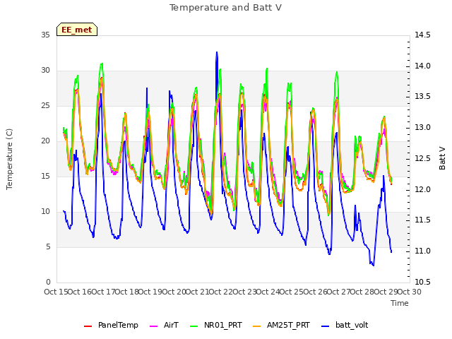 plot of Temperature and Batt V