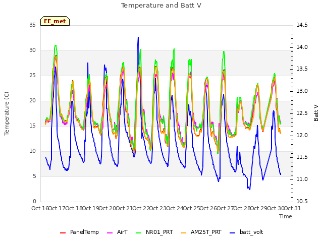 plot of Temperature and Batt V