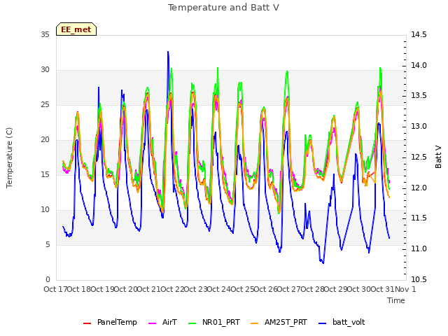 plot of Temperature and Batt V