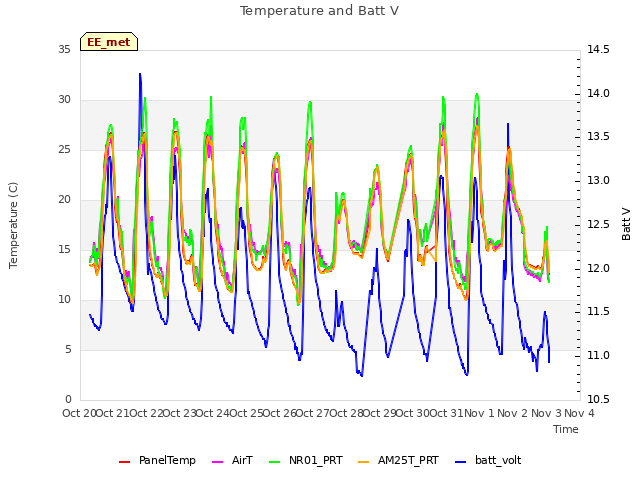 plot of Temperature and Batt V