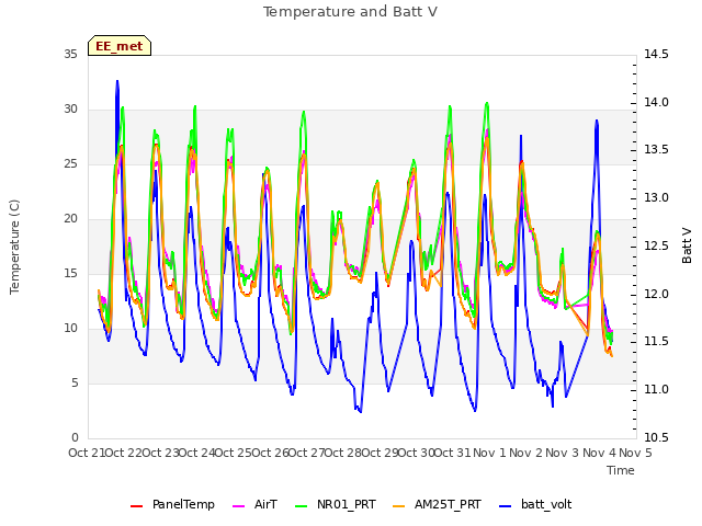 plot of Temperature and Batt V