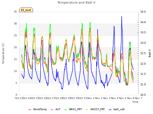 plot of Temperature and Batt V