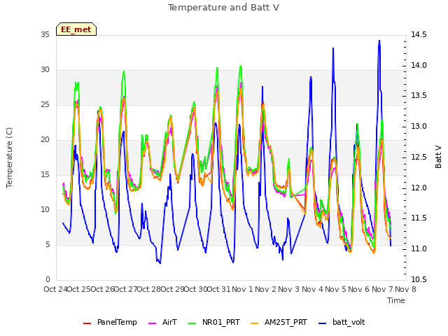 plot of Temperature and Batt V