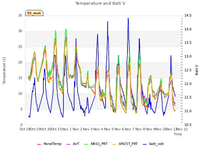 plot of Temperature and Batt V