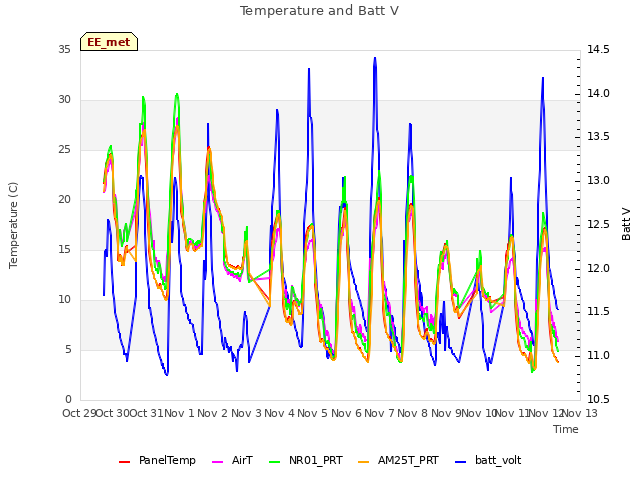 plot of Temperature and Batt V