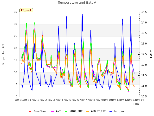 plot of Temperature and Batt V