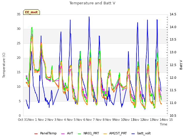 plot of Temperature and Batt V