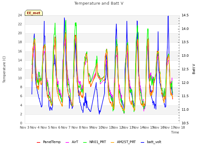 plot of Temperature and Batt V