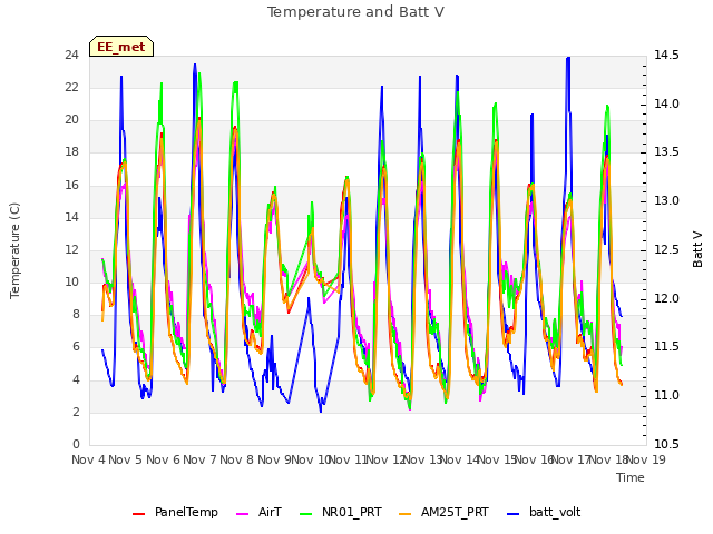 plot of Temperature and Batt V