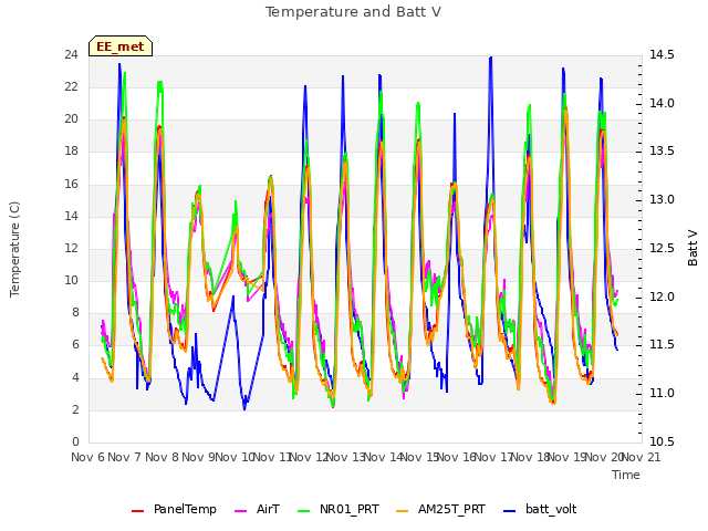 plot of Temperature and Batt V