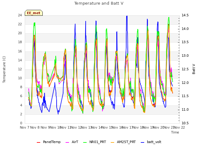 plot of Temperature and Batt V