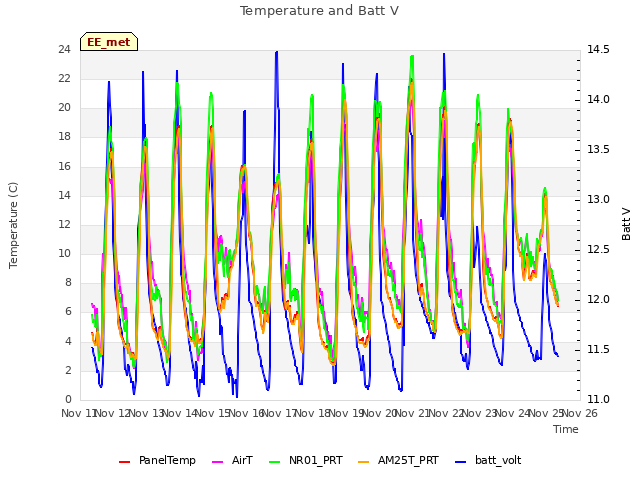 plot of Temperature and Batt V