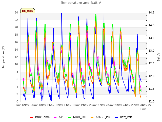 plot of Temperature and Batt V