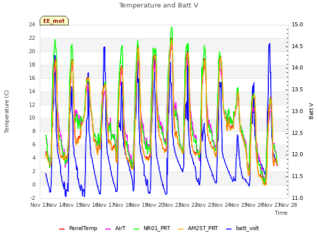 plot of Temperature and Batt V