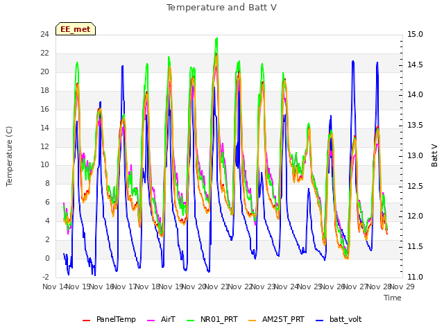 plot of Temperature and Batt V