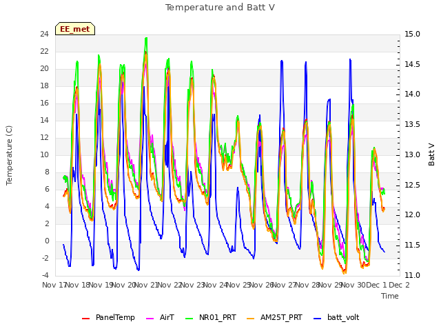 plot of Temperature and Batt V