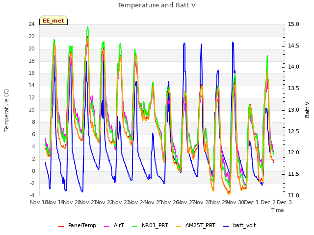 plot of Temperature and Batt V