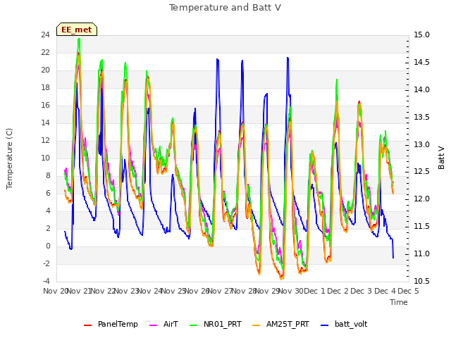 plot of Temperature and Batt V