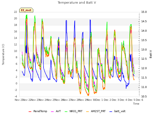 plot of Temperature and Batt V