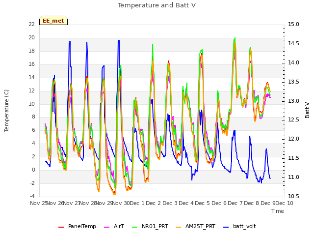 plot of Temperature and Batt V