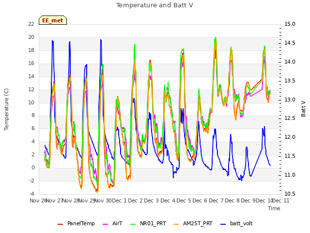 plot of Temperature and Batt V