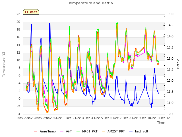 plot of Temperature and Batt V