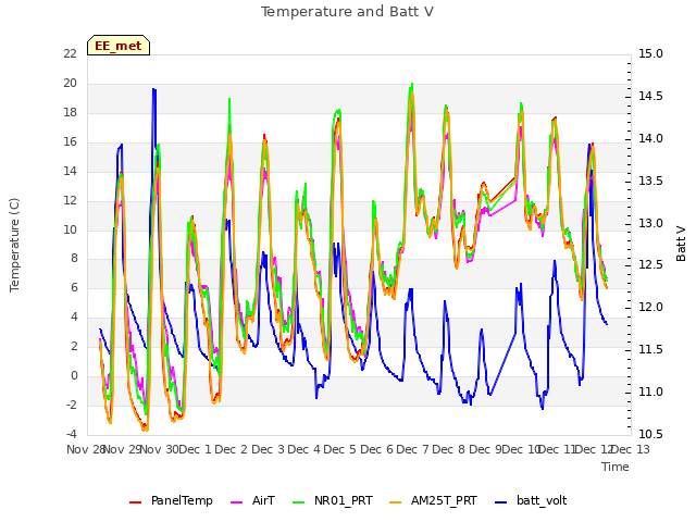 plot of Temperature and Batt V