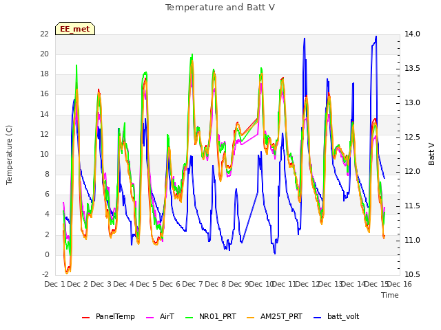 plot of Temperature and Batt V