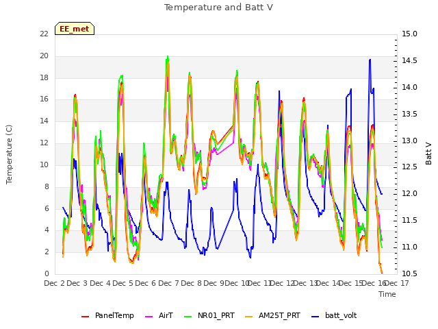 plot of Temperature and Batt V