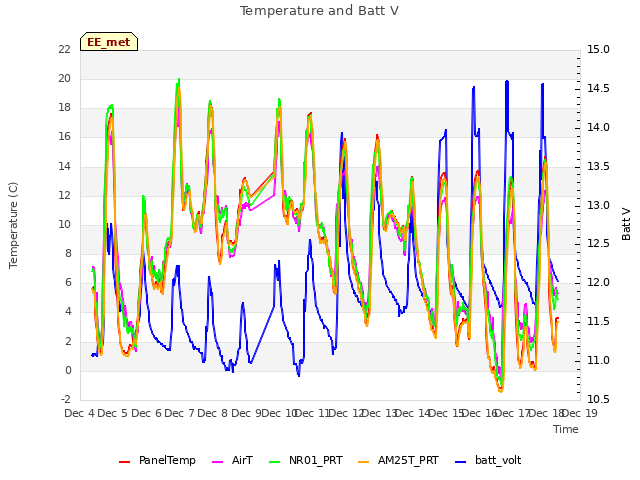 plot of Temperature and Batt V