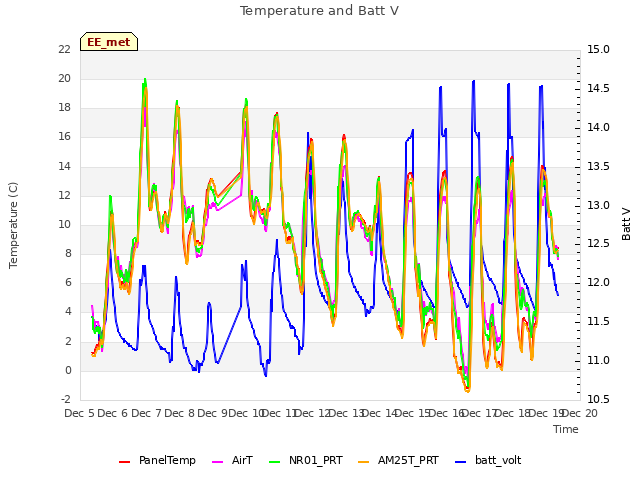 plot of Temperature and Batt V