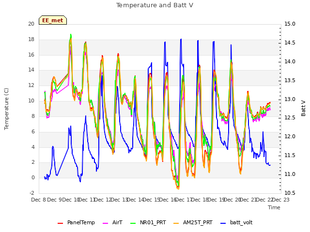 plot of Temperature and Batt V