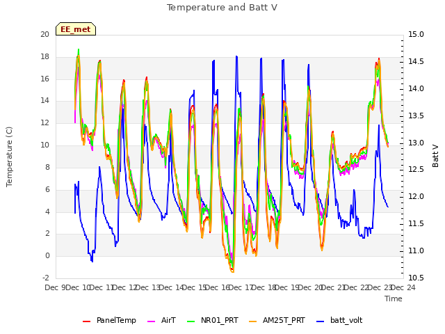 plot of Temperature and Batt V