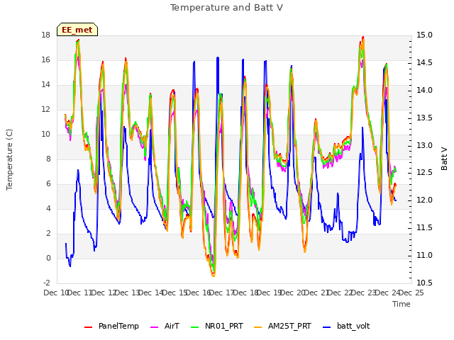 plot of Temperature and Batt V