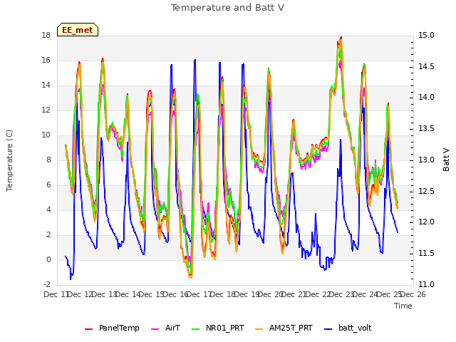 plot of Temperature and Batt V