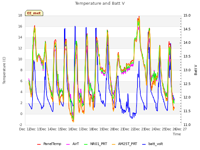 plot of Temperature and Batt V