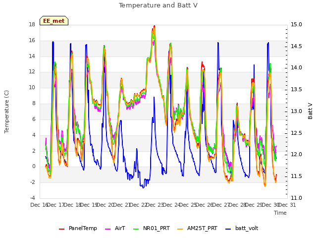 plot of Temperature and Batt V