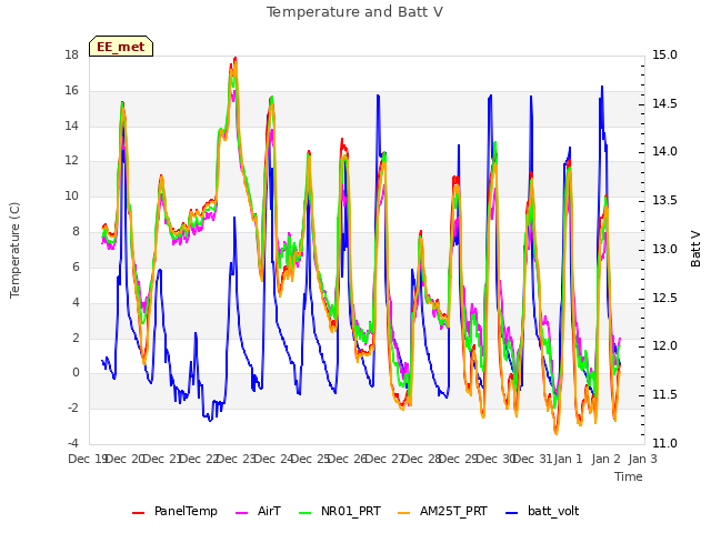 plot of Temperature and Batt V