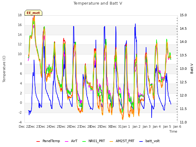 plot of Temperature and Batt V