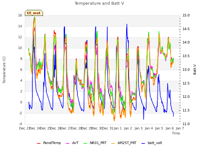 plot of Temperature and Batt V