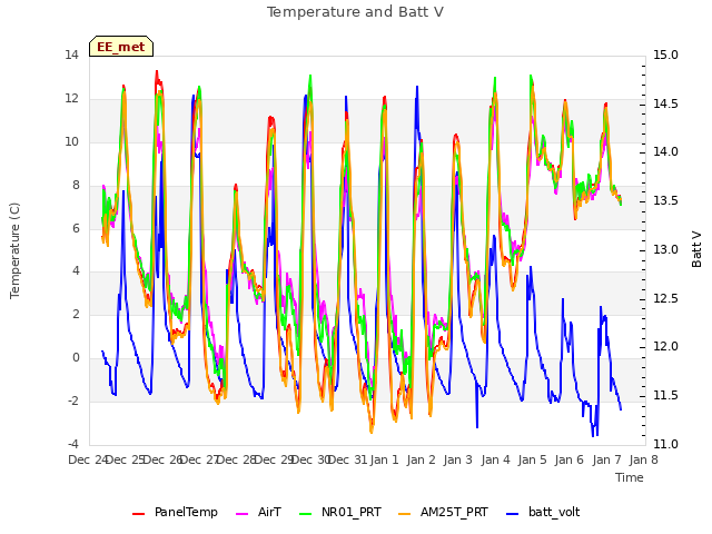 plot of Temperature and Batt V