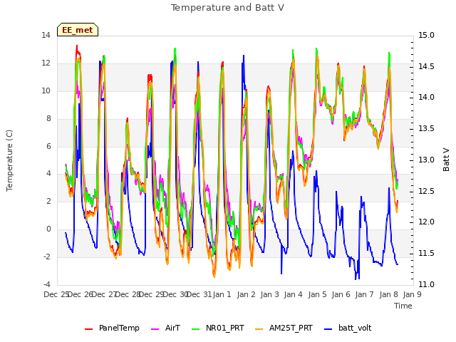 plot of Temperature and Batt V