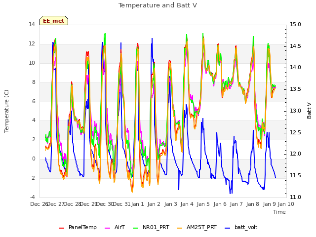 plot of Temperature and Batt V